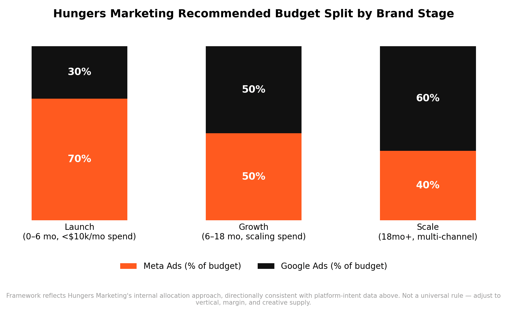 Google Ads vs Meta Ads for Shopify Stores: Where Should Your Budget Go in 2026 Shopify tips and ecommerce marketing guide