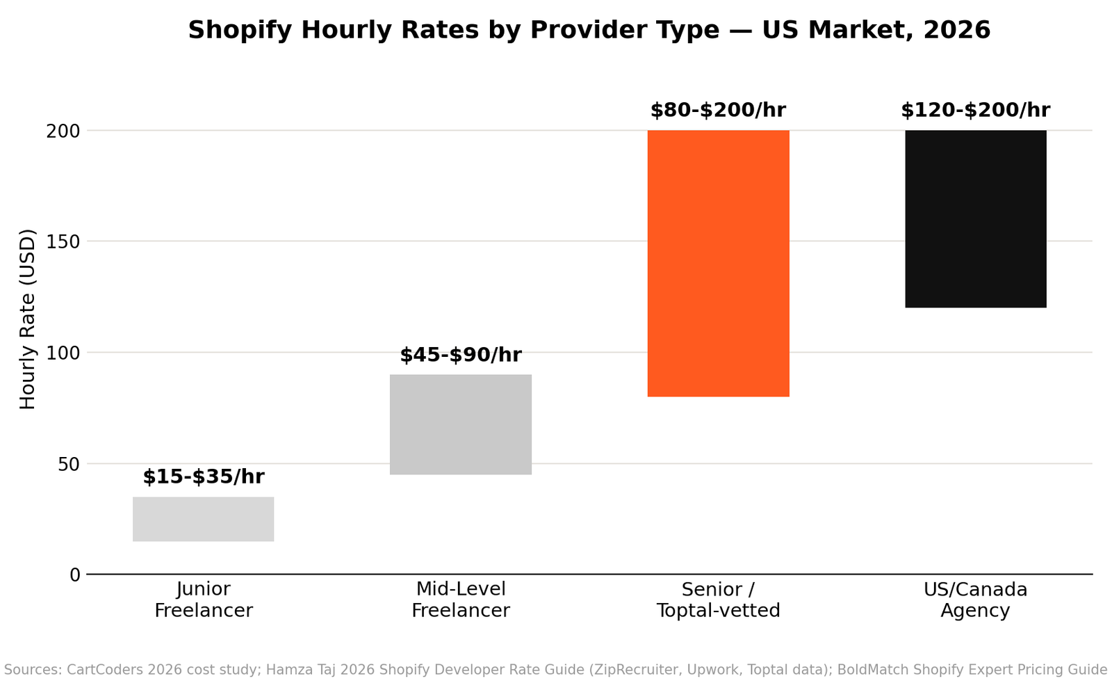 Shopify hourly rates by provider type in the US market, 2026