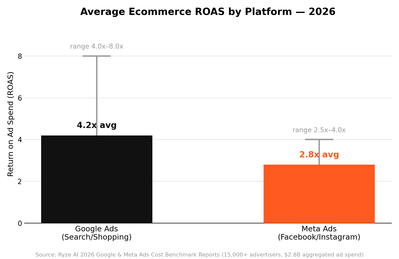 Average Ecommerce ROAS by Platform in 2026