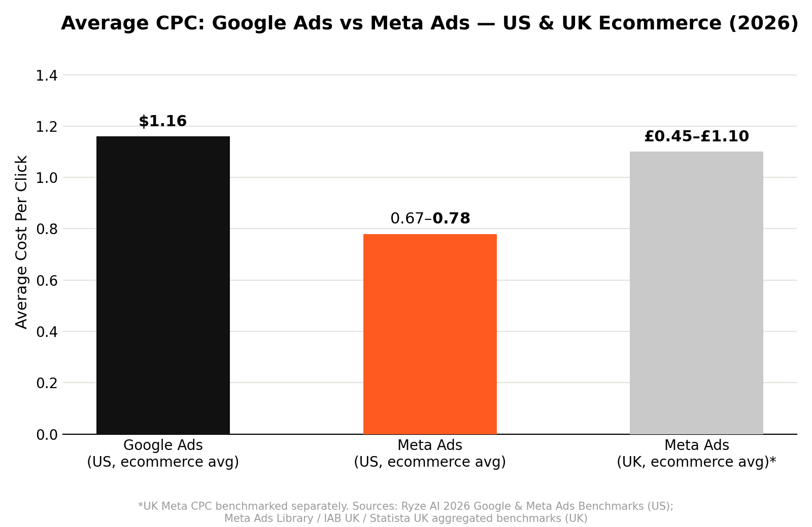 Average CPC for Google Ads vs Meta Ads in US and UK Ecommerce