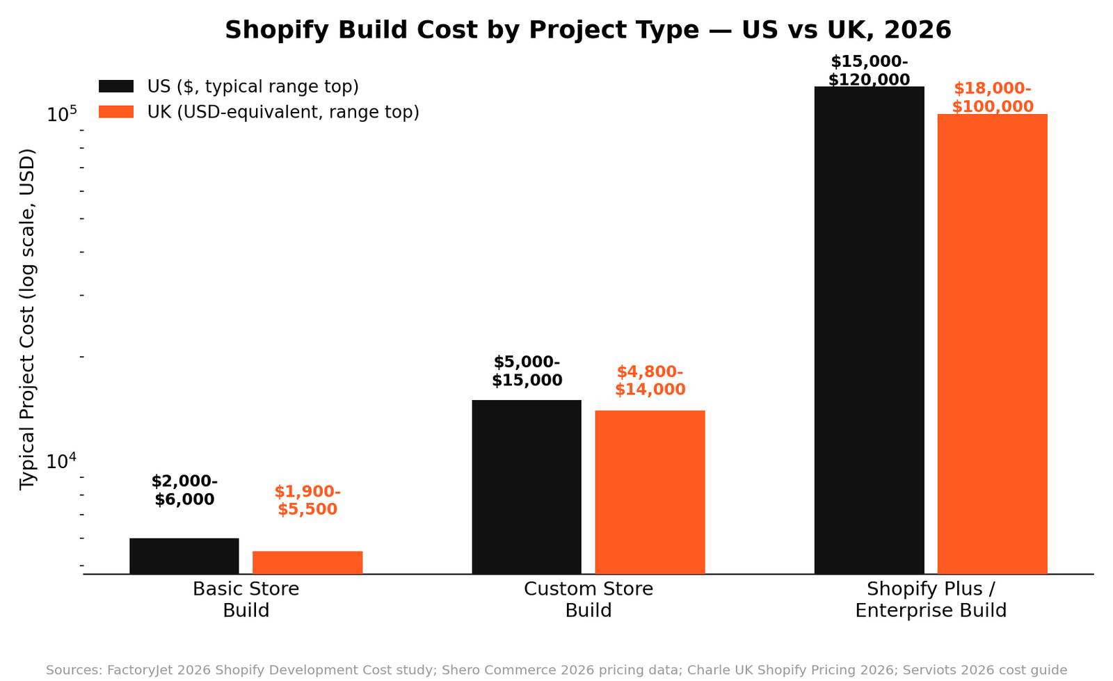 Shopify build cost by project type in the US and UK, 2026