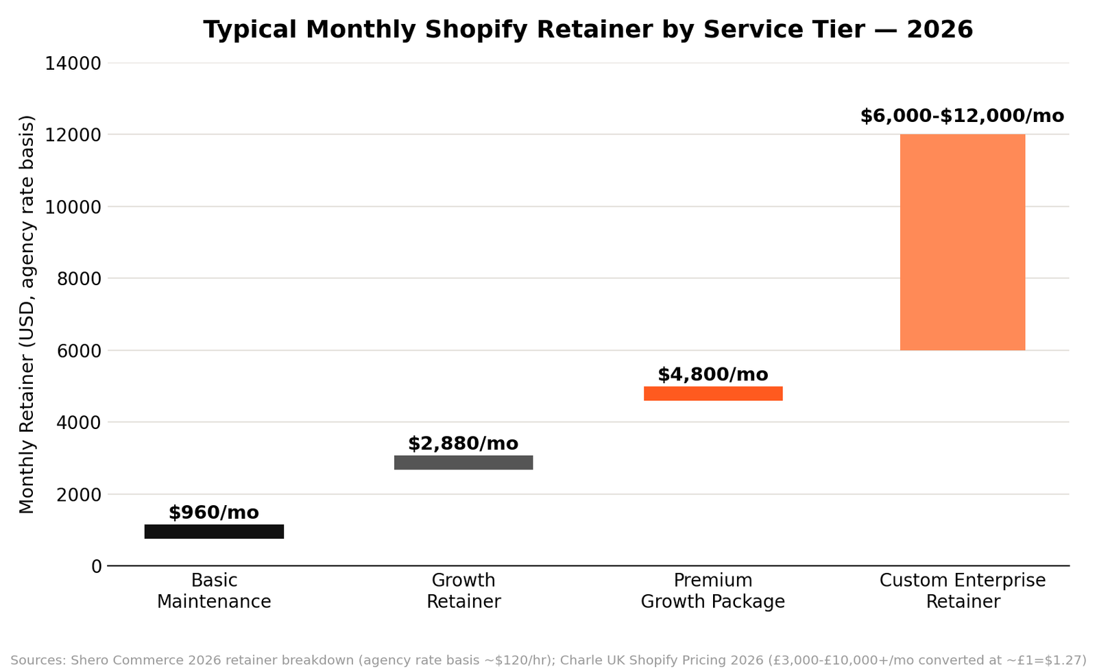 Typical monthly Shopify retainer by service tier, 2026
