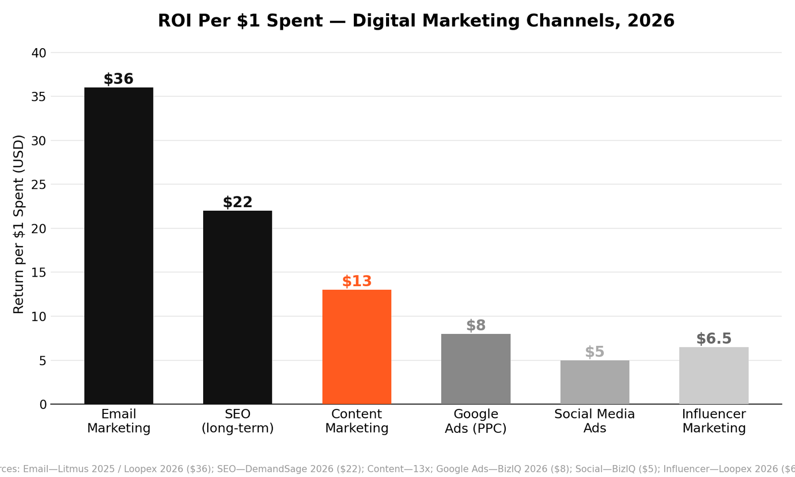 Digital marketing ROI by channel including email, SEO, content, Google Ads, influencer marketing, and social ads
