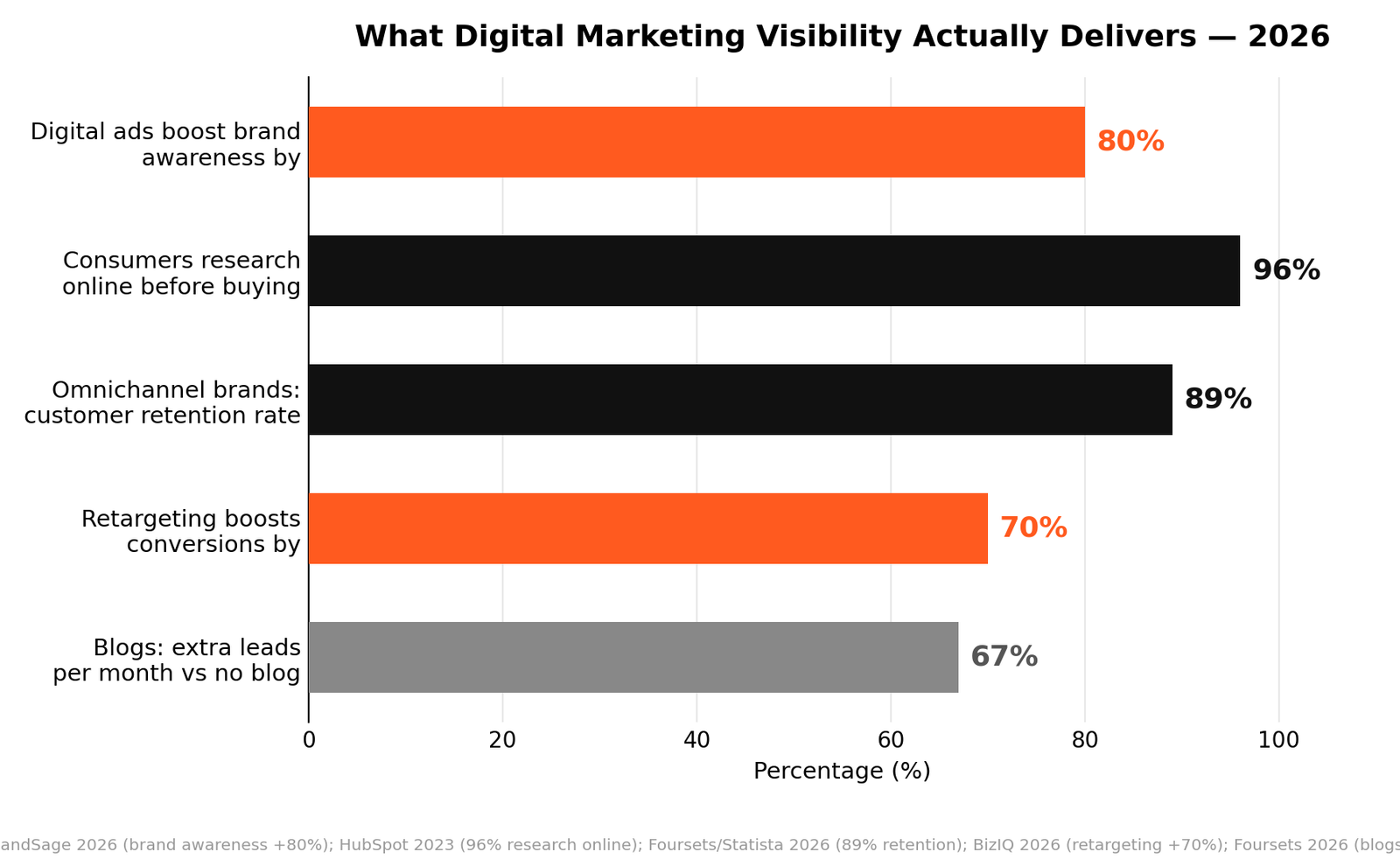 Digital marketing visibility impact stats for brand awareness, retention, retargeting, and content leads