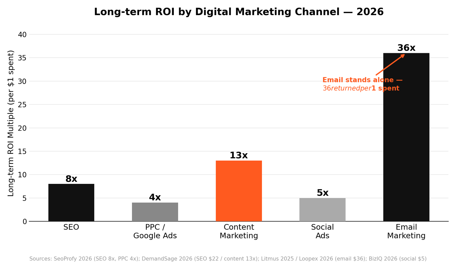 Long-term digital marketing ROI by channel across email, content, SEO, paid search, and paid social